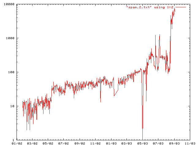 graph of daily spam